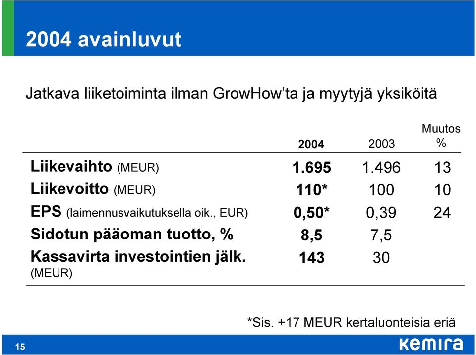 496 13 Liikevoitto (MEUR) 110* 100 10 EPS (laimennusvaikutuksella oik.