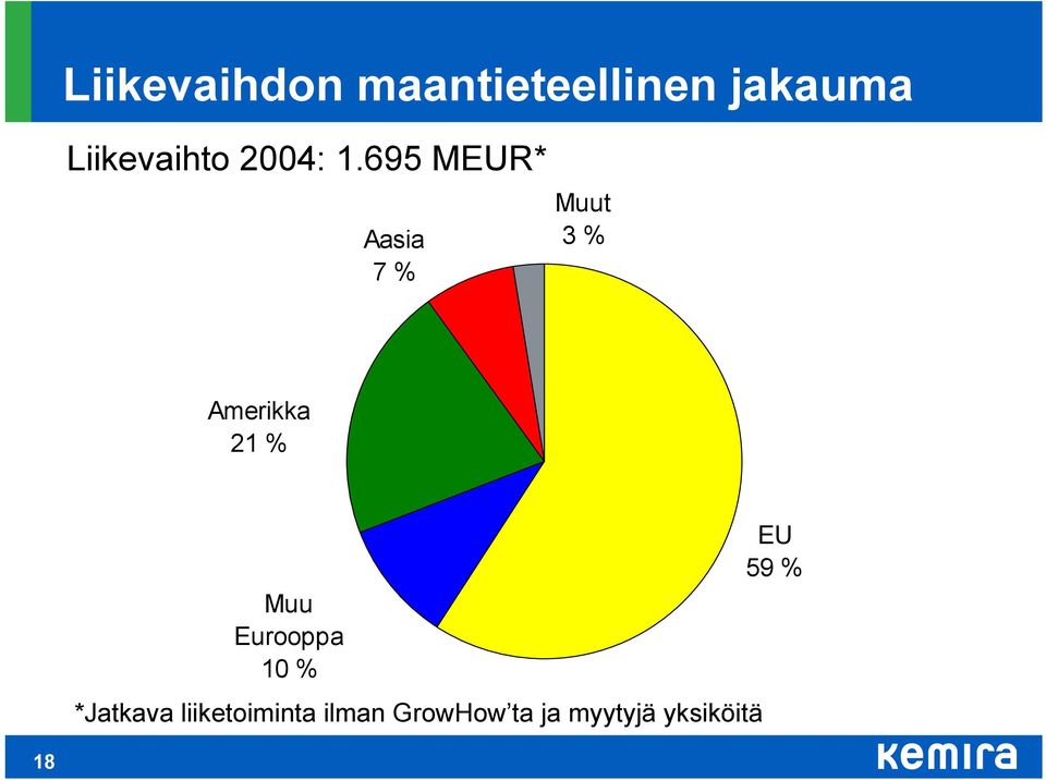 695 MEUR* Aasia 7 % Muut 3 % Amerikka 21 % Muu