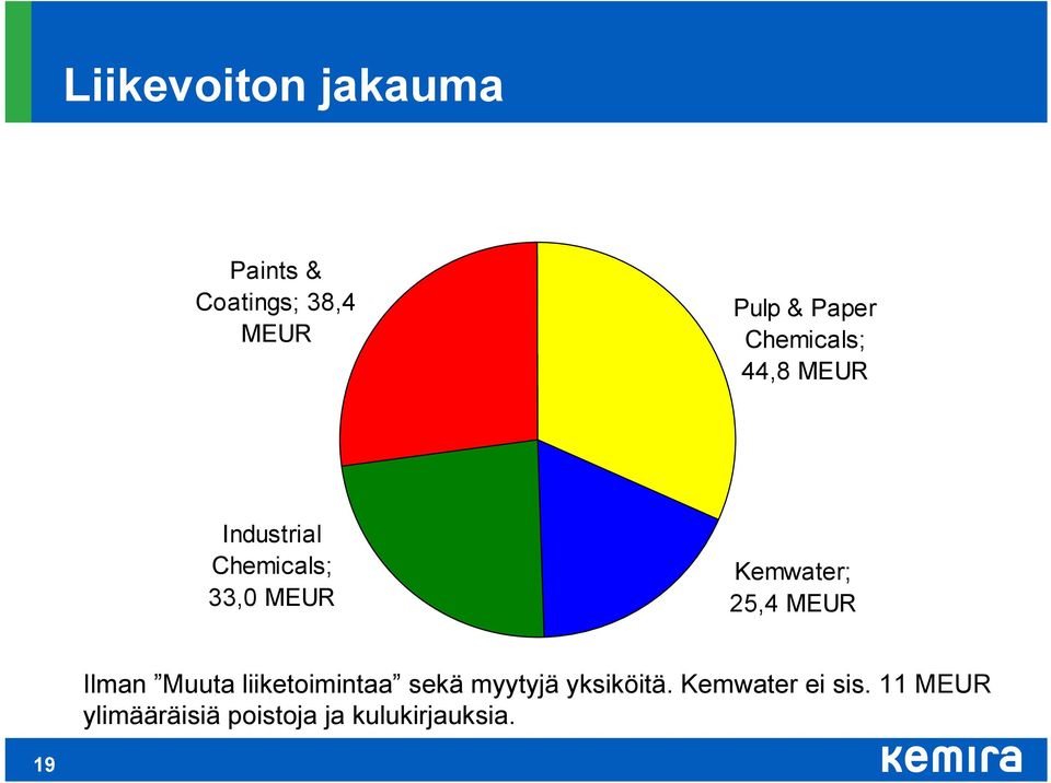 25,4 MEUR Ilman Muuta liiketoimintaa sekä myytyjä yksiköitä.