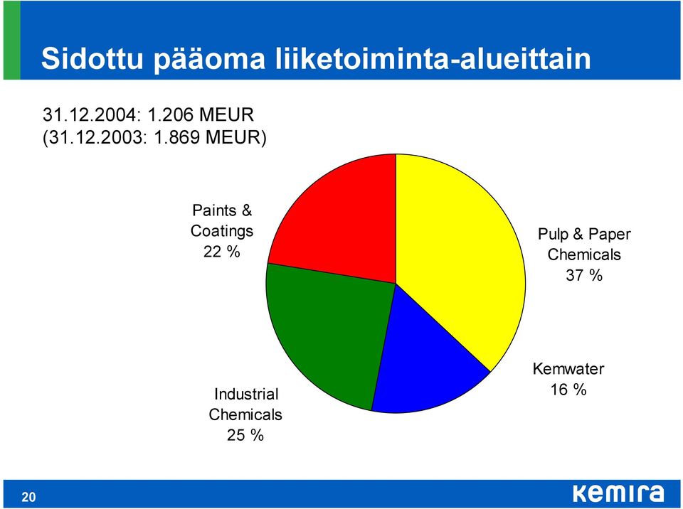 869 MEUR) Paints & Coatings 22 % Pulp & Paper