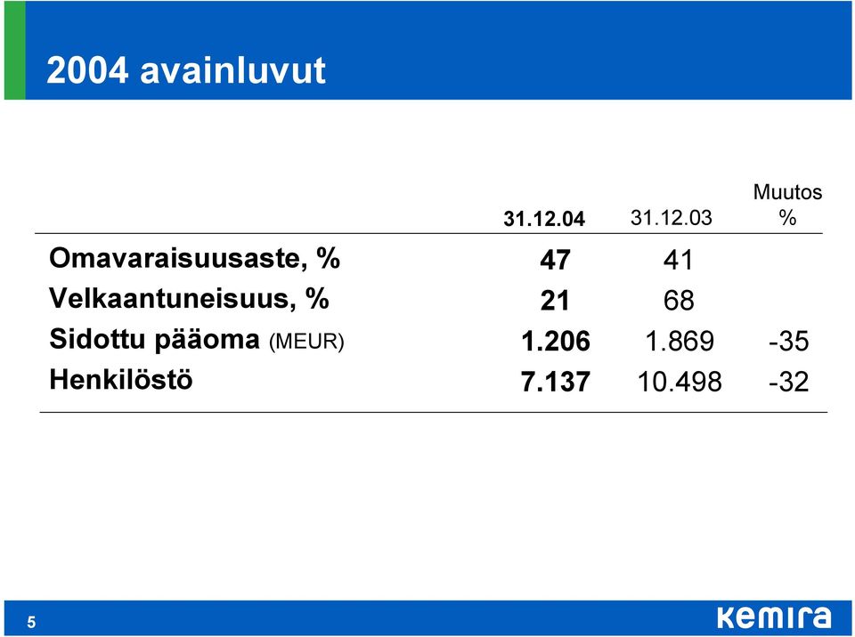 (MEUR) Henkilöstö 31.12.04 31.12.03 47 41 21 68 1.