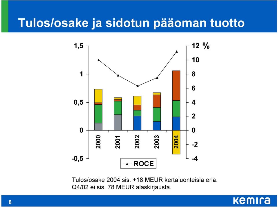 ROCE -4 Tulos/osake 2004 sis.