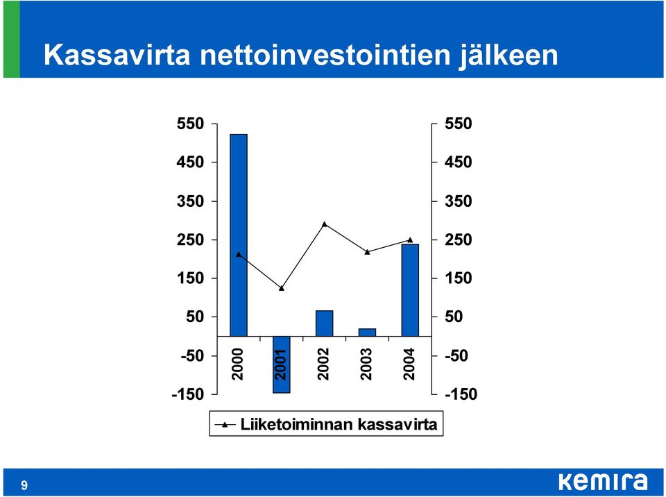 2001 2002 2003 2004 Liiketoiminnan