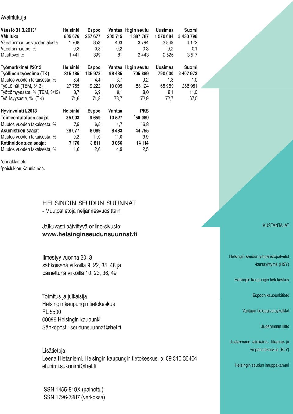 Muuttovoitto 1 441 399 81 2 443 2 526 3 517 Työmarkkinat I/213 Helsinki Espoo Vantaa H:gin seutu Uusimaa Suomi Työllinen työvoima (TK) 315 185 135 978 98 435 75 889 79 2 47 973 Muutos vuoden