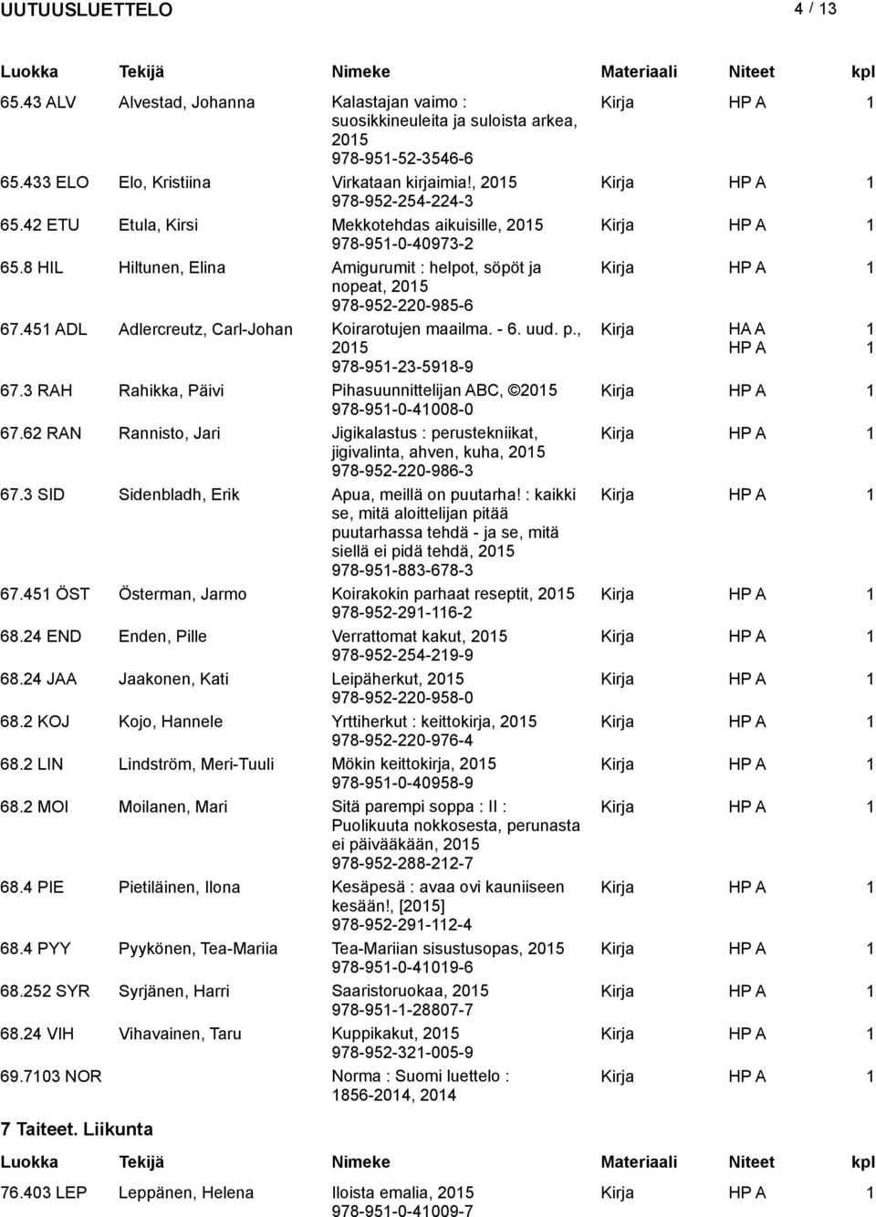 45 ADL Adlercreutz, Carl-Johan Koirarotujen maailma. - 6. uud. p., 205 978-95-23-598-9 67.3 RAH Rahikka, Päivi Pihasuunnittelijan ABC, 205 Kirja 978-95-0-4008-0 67.