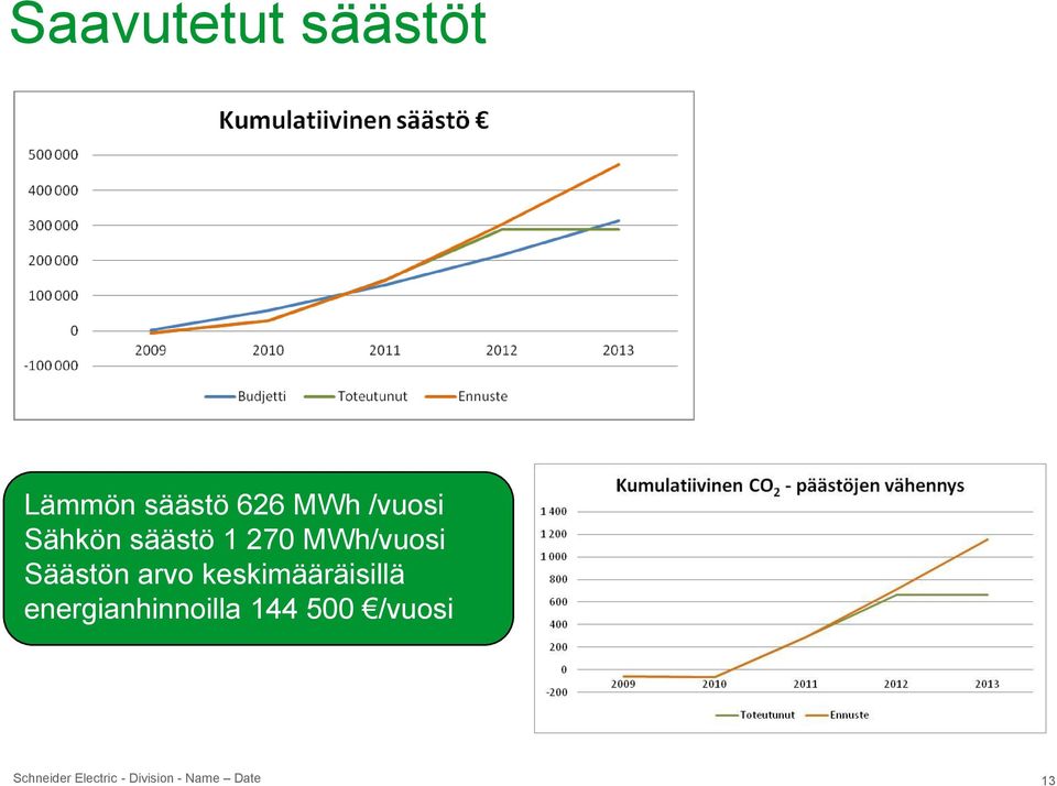 MWh/vuosi Säästön arvo