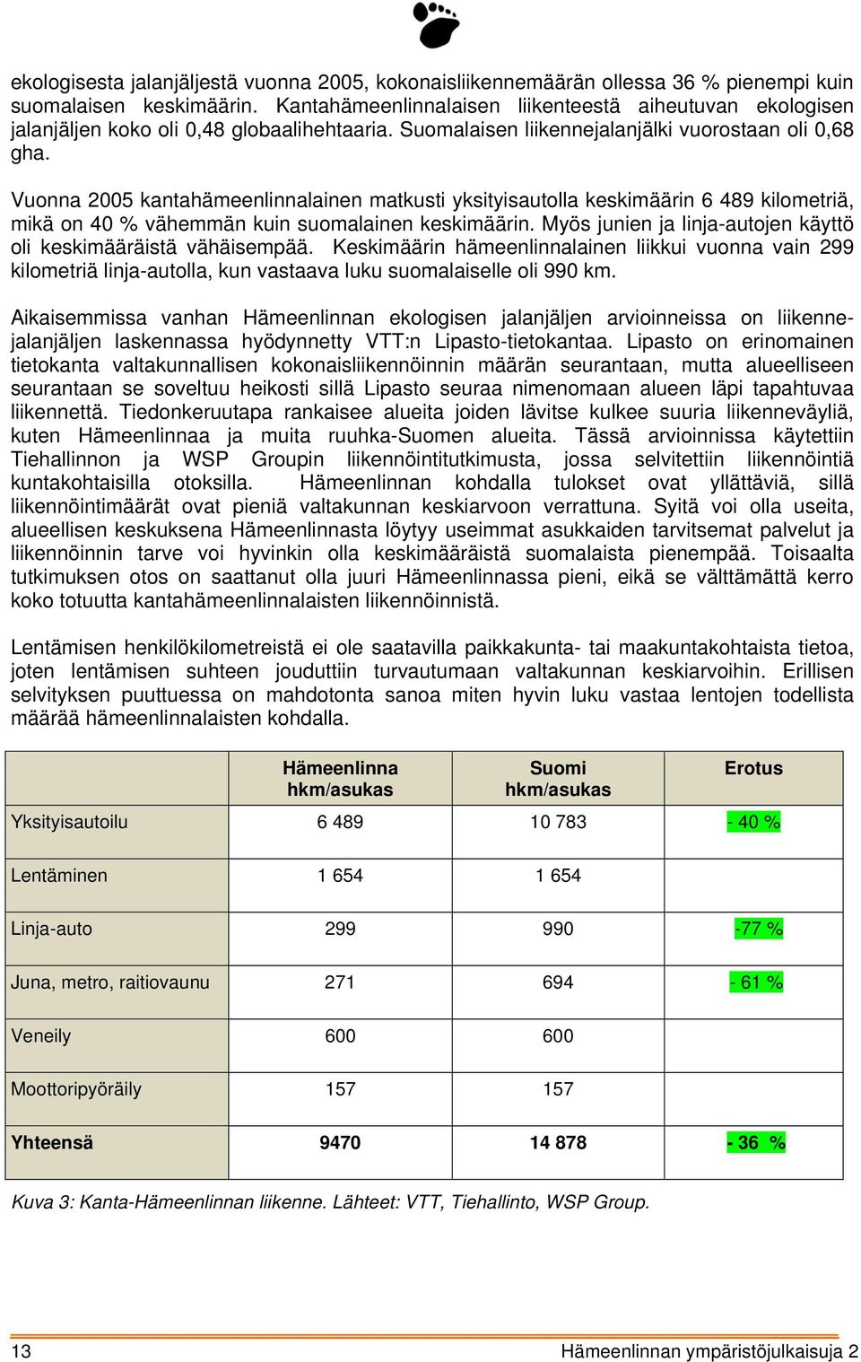 Vuonna 2005 kantahämeenlinnalainen matkusti yksityisautolla keskimäärin 6 489 kilometriä, mikä on 40 % vähemmän kuin suomalainen keskimäärin.