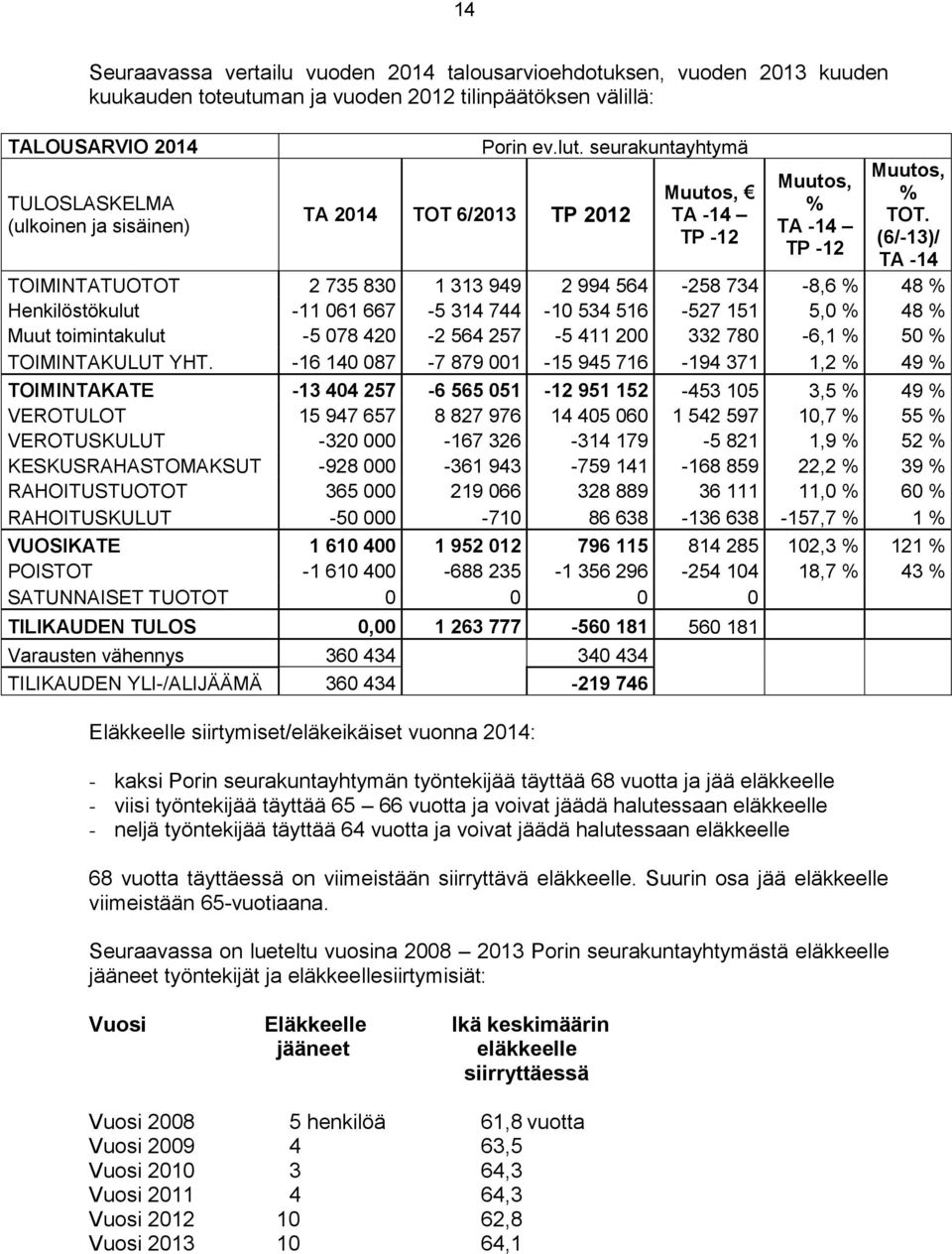 (6/-13)/ TA -14 TOIMINTATUOTOT 2 735 830 1 313 949 2 994 564-258 734-8,6 % 48 % Henkilöstökulut -11 061 667-5 314 744-10 534 516-527 151 5,0 % 48 % Muut toimintakulut -5 078 420-2 564 257-5 411 200