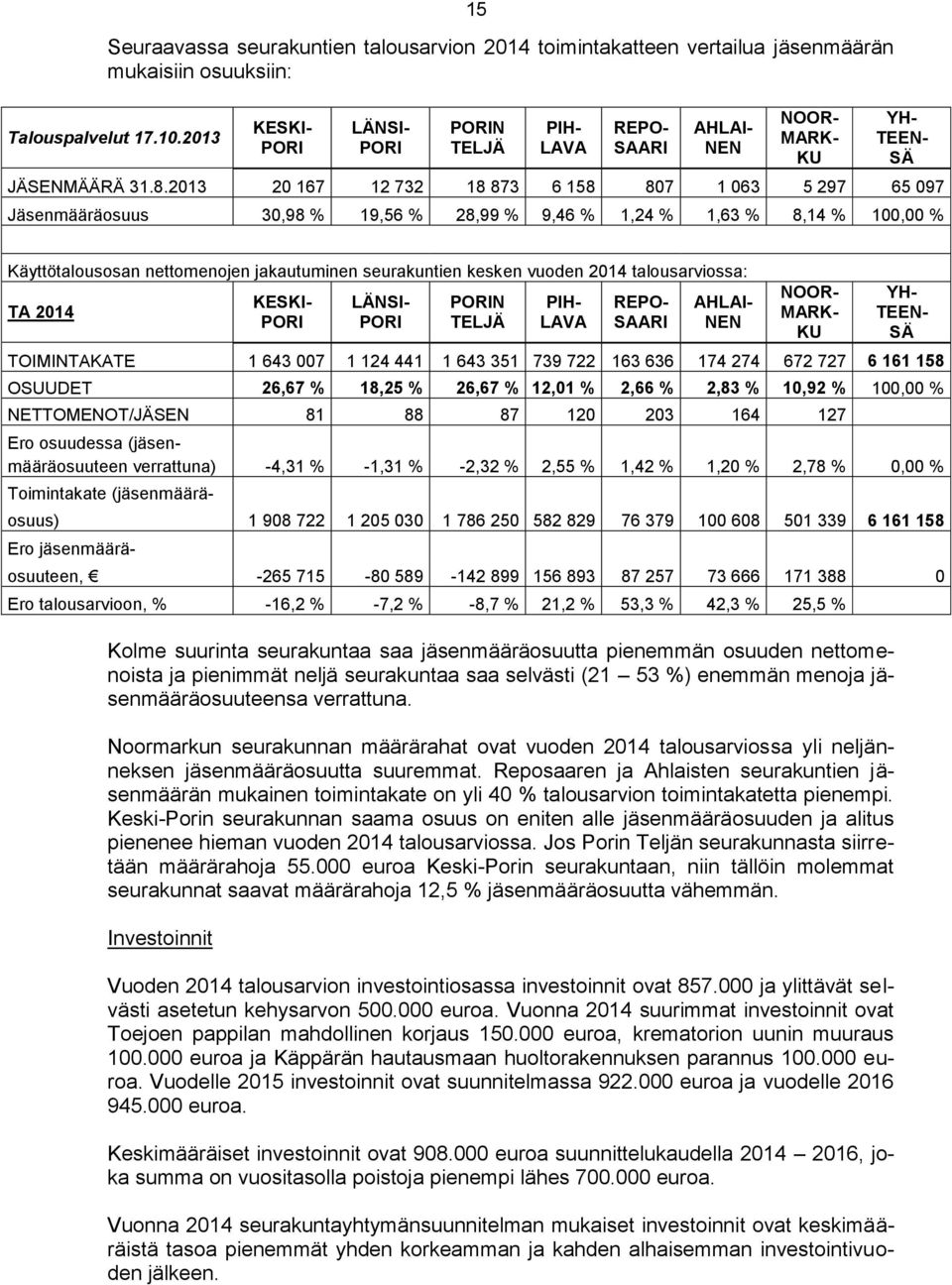 2013 20 167 12 732 18 873 6 158 807 1 063 5 297 65 097 Jäsenmääräosuus 30,98 % 19,56 % 28,99 % 9,46 % 1,24 % 1,63 % 8,14 % 100,00 % Käyttötalousosan nettomenojen jakautuminen seurakuntien kesken