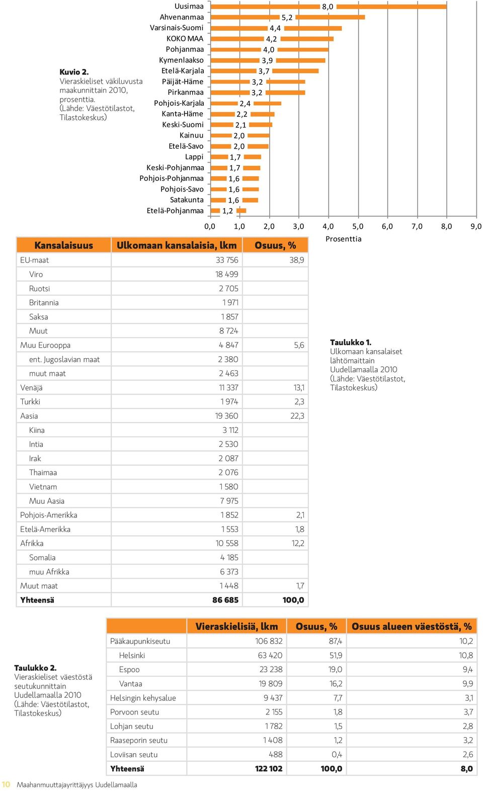 Lappi Keski-Pohjanmaa Pohjois-Pohjanmaa Pohjois-Savo Satakunta Etelä-Pohjanmaa 5,2 4,4 4,2 4,0 3,9 3,7 3,2 3,2 2,4 2,2 2,1 2,0 2,0 1,7 1,7 1,6 1,6 1,6 1,2 Kansalaisuus Ulkomaan kansalaisia, lkm