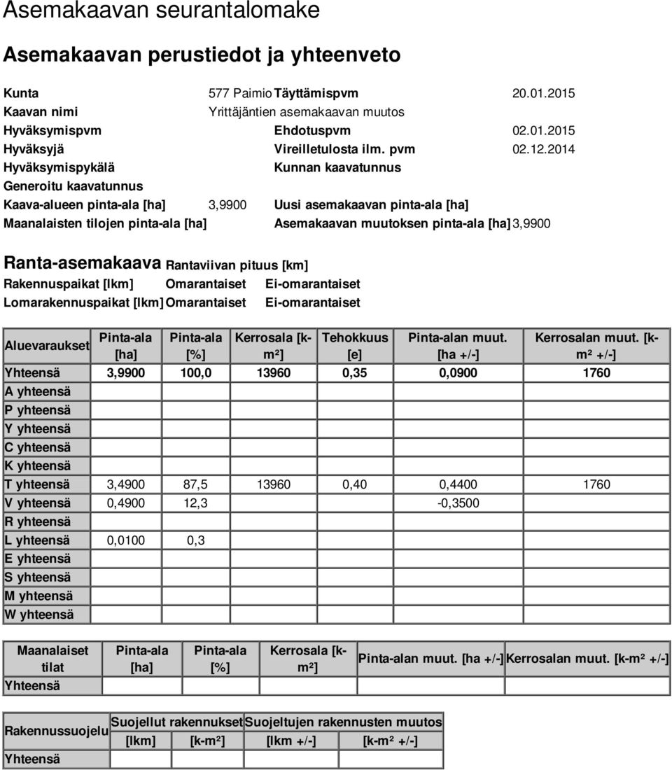 2014 Hyväksymispykälä Kunnan kaavatunnus Generoitu kaavatunnus Kaava-alueen pinta-ala [ha] 3,9900 Uusi asemakaavan pinta-ala [ha] Maanalaisten tilojen pinta-ala [ha] Asemakaavan muutoksen pinta-ala