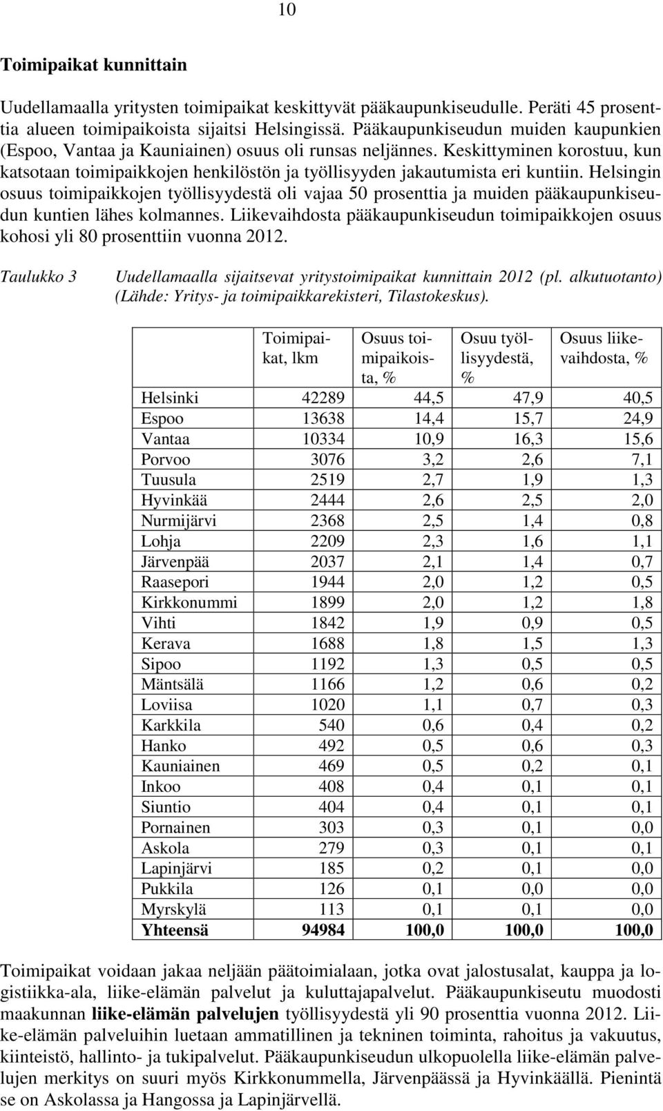 Helsingin osuus toimipaikkojen työllisyydestä oli vajaa 50 prosenttia ja muiden pääkaupunkiseudun kuntien lähes kolmannes.