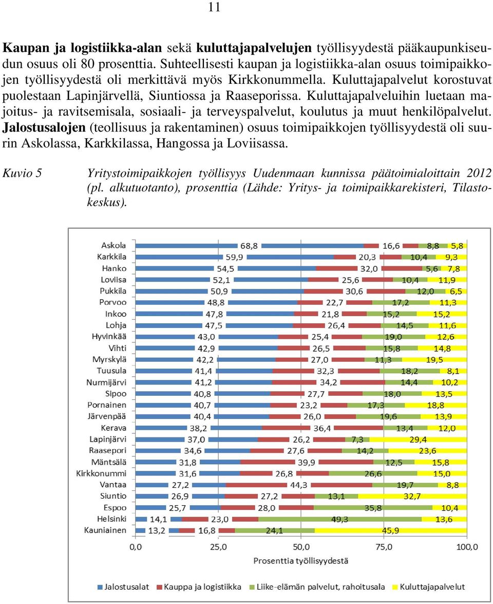 Kuluttajapalvelut korostuvat puolestaan Lapinjärvellä, Siuntiossa ja Raaseporissa.