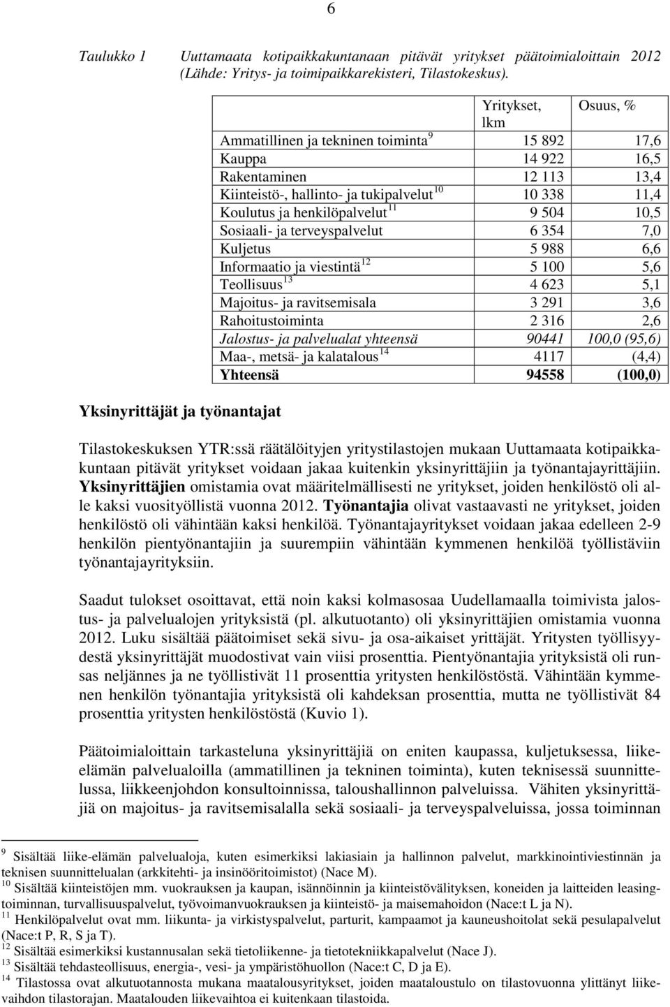 Koulutus ja henkilöpalvelut 11 9 504 10,5 Sosiaali- ja terveyspalvelut 6 354 7,0 Kuljetus 5 988 6,6 Informaatio ja viestintä 12 5 100 5,6 Teollisuus 13 4 623 5,1 Majoitus- ja ravitsemisala 3 291 3,6