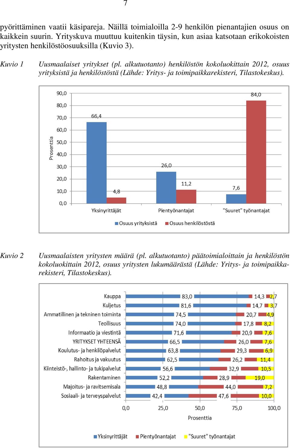 alkutuotanto) henkilöstön kokoluokittain 2012, osuus yrityksistä ja henkilöstöstä (Lähde: Yritys- ja toimipaikkarekisteri, Tilastokeskus).