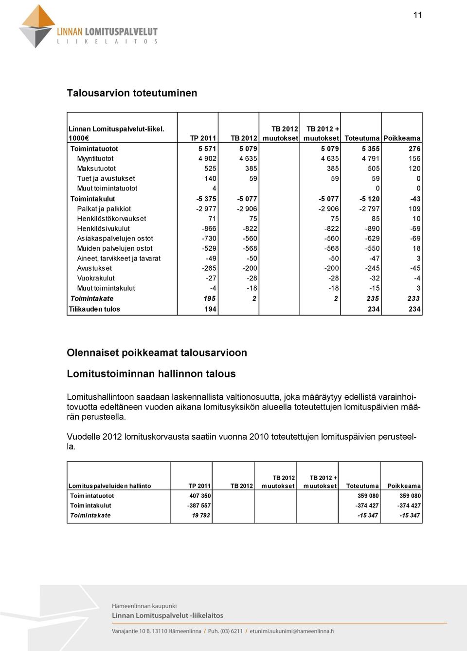 ja avustukset 140 59 59 59 0 Muut toimintatuotot 4 0 0 Toimintakulut -5 375-5 077-5 077-5 120-43 Palkat ja palkkiot -2 977-2 906-2 906-2 797 109 Henkilöstökorvaukset 71 75 75 85 10 Henkilösivukulut