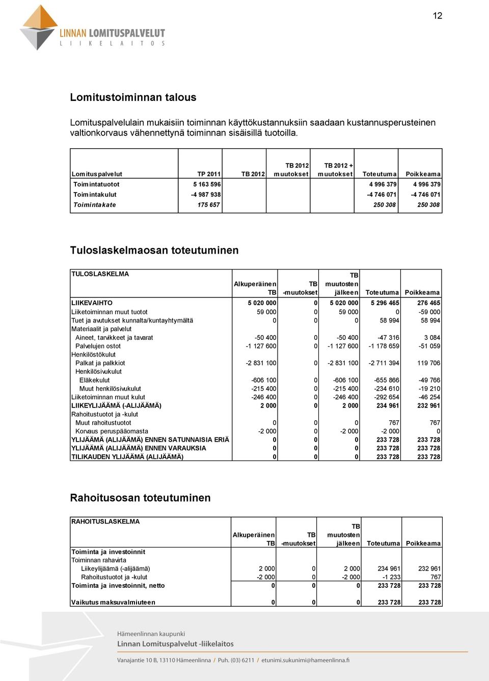 657 250 308 250 308 Tuloslaskelmaosan toteutuminen TULOSLASKELMA Alkuperäinen TB TB -muutokset TB muutosten jälkeen Toteutuma Poikkeama LIIKEVAIHTO 5 020 000 0 5 020 000 5 296 465 276 465