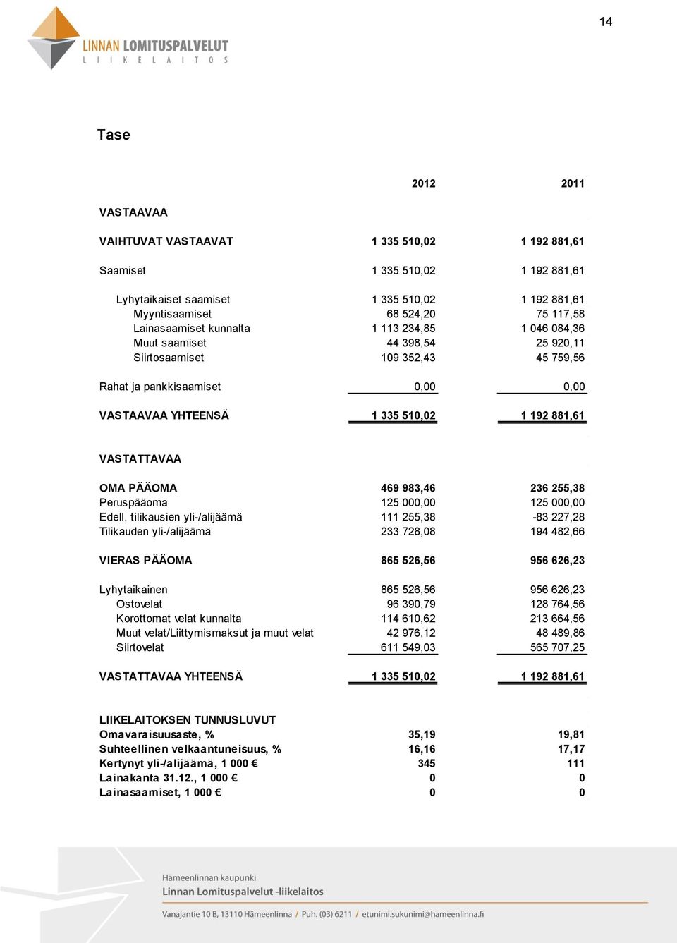 VASTATTAVAA OMA PÄÄOMA 469 983,46 236 255,38 Peruspääoma 125 000,00 125 000,00 Edell.