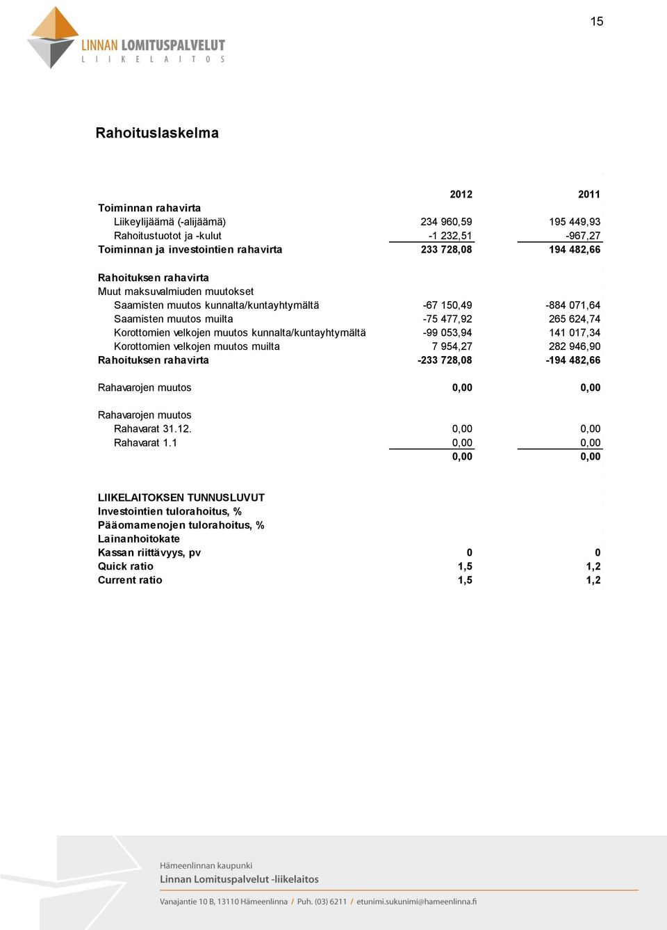 kunnalta/kuntayhtymältä -99 053,94 141 017,34 Korottomien velkojen muutos muilta 7 954,27 282 946,90 Rahoituksen rahavirta -233 728,08-194 482,66 Rahavarojen muutos 0,00 0,00 Rahavarojen muutos