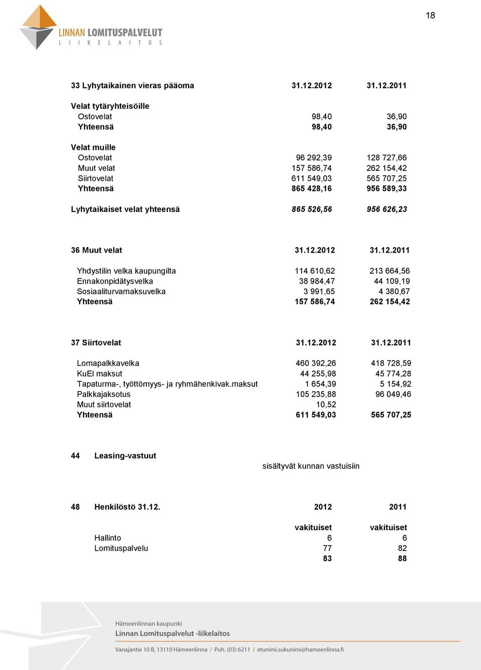 Yhteensä 865 428,16 956 589,33 Lyhytaikaiset velat yhteensä 865 526,56 956 626,23 36 Muut velat 31.12.