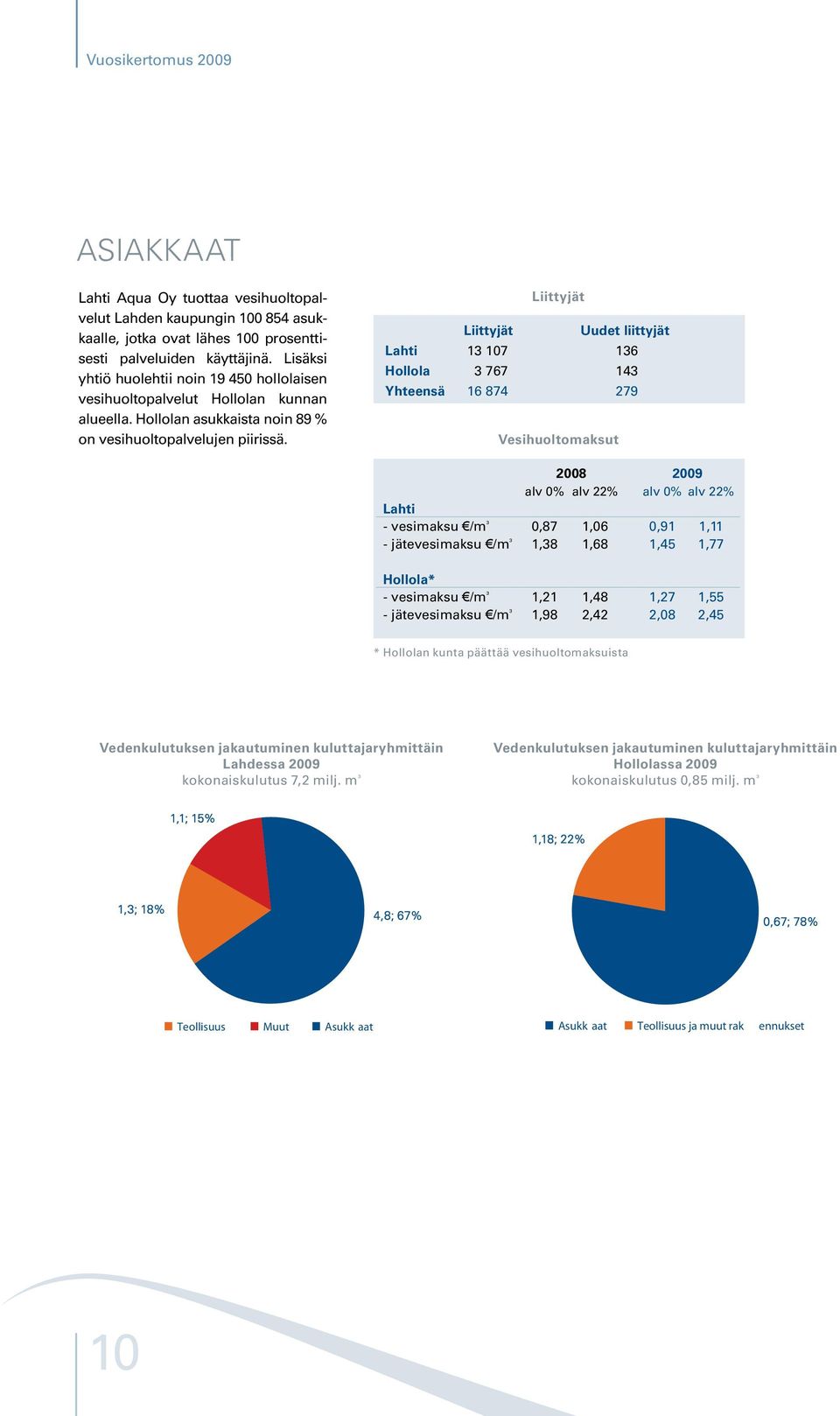 Liittyjät Liittyjät Uudet liittyjät Lahti 13 107 136 Hollola 3 767 143 Yhteensä 16 874 279 Vesihuoltomaksut 2008 2009 alv 0% alv 22% alv 0% alv 22% Lahti - vesimaksu /m ³ 0,87 1,06 0,91 1,11 -