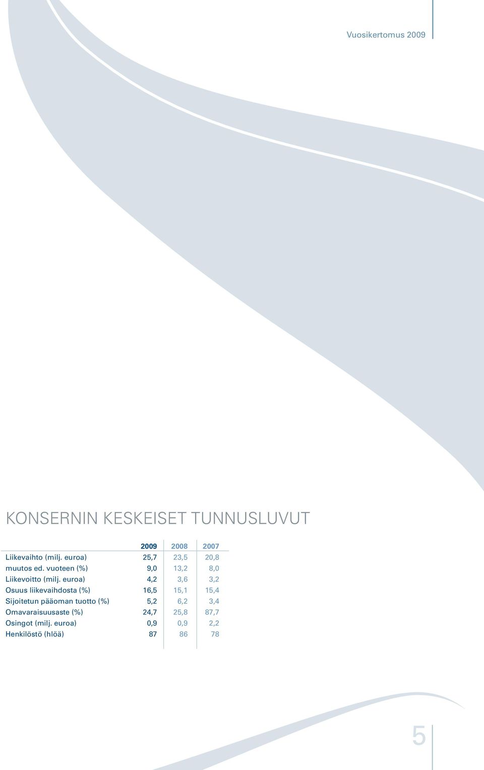 euroa) 4,2 Osuus liikevaihdosta (%) 16,5 Sijoitetun pääoman tuotto (%) 5,2