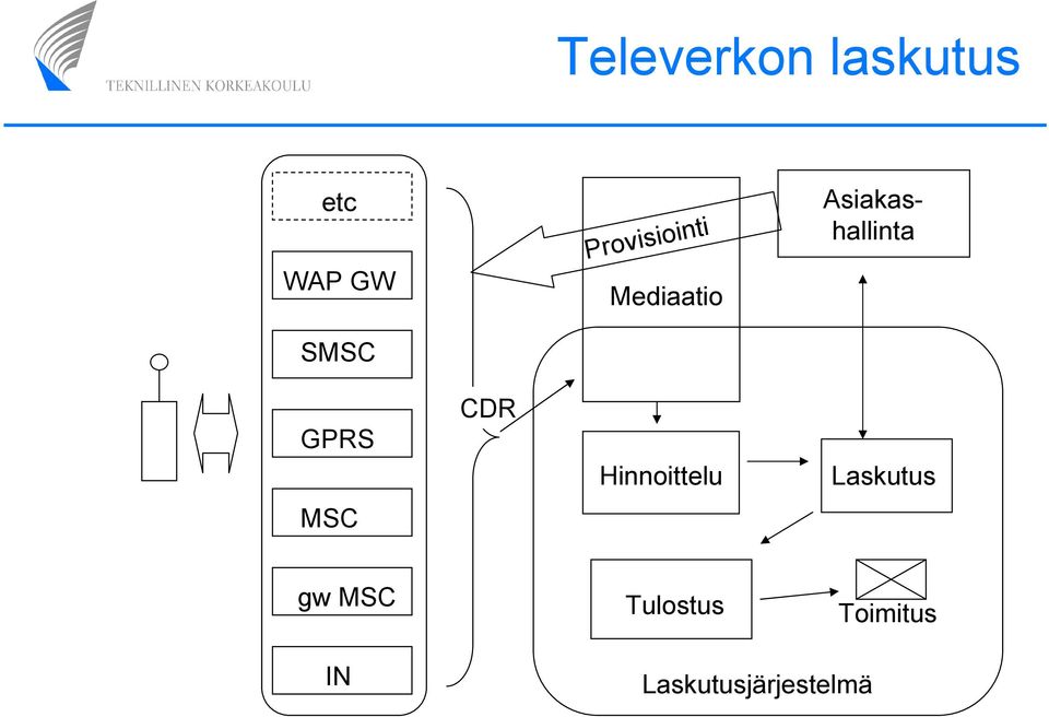 SMSC GPRS CDR Hinnoittelu Laskutus MSC