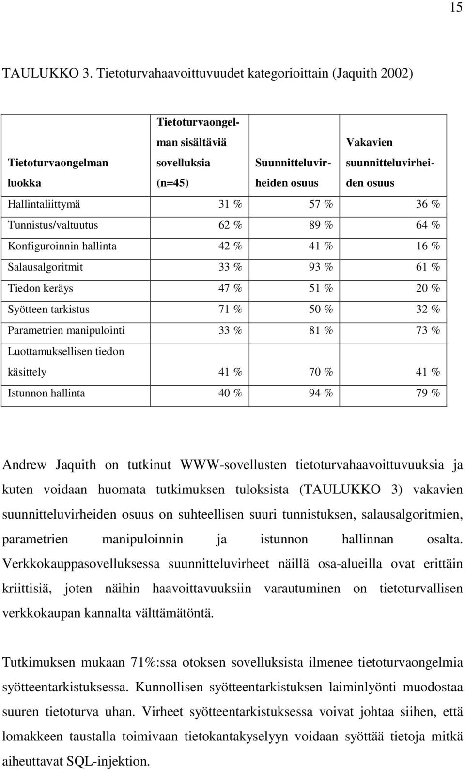 Hallintaliittymä 31 % 57 % 36 % Tunnistus/valtuutus 62 % 89 % 64 % Konfiguroinnin hallinta 42 % 41 % 16 % Salausalgoritmit 33 % 93 % 61 % Tiedon keräys 47 % 51 % 20 % Syötteen tarkistus 71 % 50 % 32