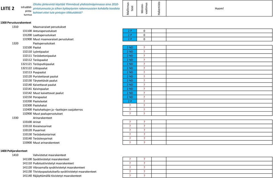 132130 Tärytettävät paalut 2 ND? 132140 Kaivettavat paalut 2 ND? 132141 Kaivinpaalut 2 ND? 132142 Muut kaivettavat paalut 2 ND? 132150 Porapaalut 2 ND? 132200 Paalulaatat 2 P? 132300 Paaluhatut?