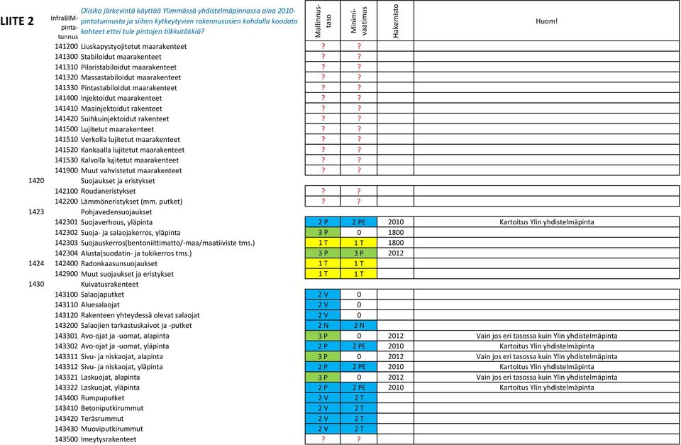 ? 141520 Kankaalla lujitetut maarakenteet?? 141530 Kalvolla lujitetut maarakenteet?? 141900 Muut vahvistetut maarakenteet?? 1420 Suojaukset ja eristykset 142100 Roudaneristykset?