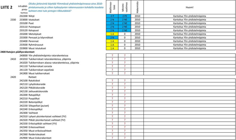 köynnökset 2 N 0 2010 Kartoitus Ylin yhdistelmäpinta 233400 Perennat 1 A 0 2010 Kartoitus Ylin yhdistelmäpinta 233500 Ryhmäruusut 1 A 0 2010 Kartoitus Ylin yhdistelmäpinta 233900 Muut istutukset 1 A