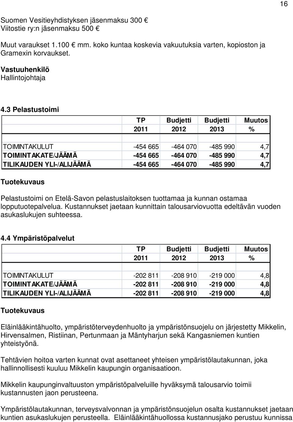 3 Pelastustoimi TP Budjetti Budjetti Muutos 2011 2012 2013 % TOIMINTAKULUT -454 665-464 070-485 990 4,7 TOIMINTAKATE/JÄÄMÄ -454 665-464 070-485 990 4,7 TILIKAUDEN YLI-/ALIJÄÄMÄ -454 665-464 070-485