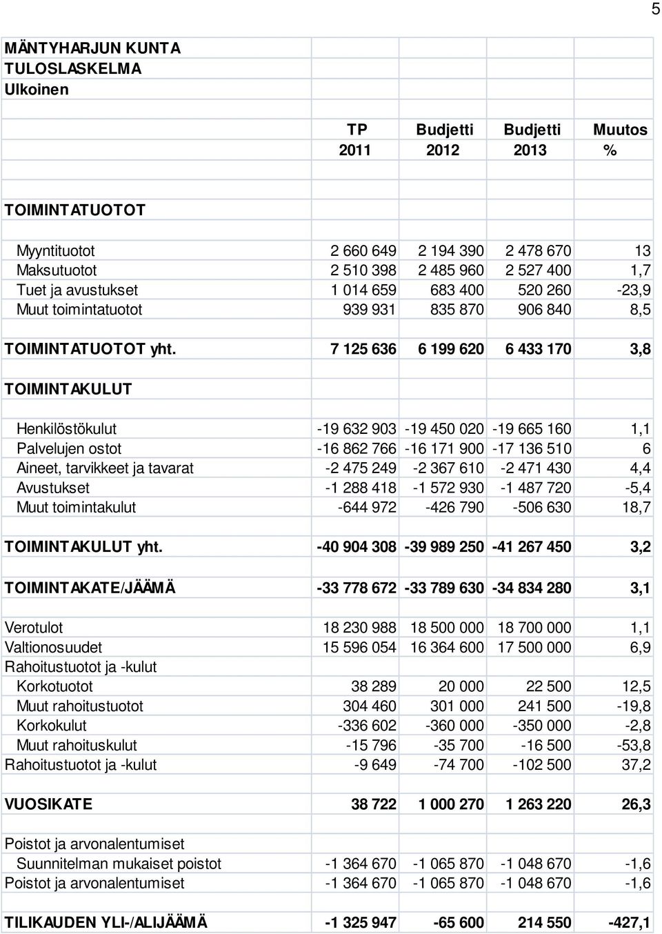 7 125 636 6 199 620 6 433 170 3,8 TOIMINTAKULUT Henkilöstökulut -19 632 903-19 450 020-19 665 160 1,1 Palvelujen ostot -16 862 766-16 171 900-17 136 510 6 Aineet, tarvikkeet ja tavarat -2 475 249-2