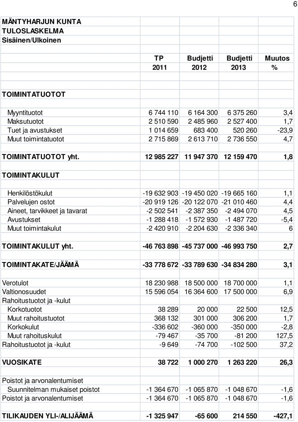 12 985 227 11 947 370 12 159 470 1,8 TOIMINTAKULUT Henkilöstökulut -19 632 903-19 450 020-19 665 160 1,1 Palvelujen ostot -20 919 126-20 122 070-21 010 460 4,4 Aineet, tarvikkeet ja tavarat -2 502