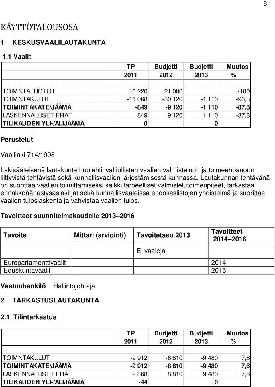 110-87,8 TILIKAUDEN YLI-/ALIJÄÄMÄ 0 0 Perustelut Vaalilaki 714/1998 Lakisääteisenä lautakunta huolehtii valtiollisten vaalien valmisteluun ja toimeenpanoon liittyvistä tehtävistä sekä