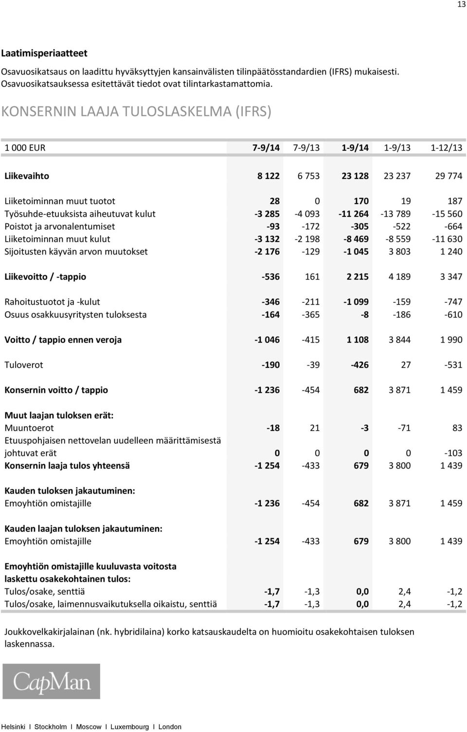 aiheutuvat kulut -3 285-4 093-11 264-13 789-15 560 Poistot ja arvonalentumiset -93-172 -305-522 -664 Liiketoiminnan muut kulut -3 132-2 198-8 469-8 559-11 630 Sijoitusten käyvän arvon muutokset -2