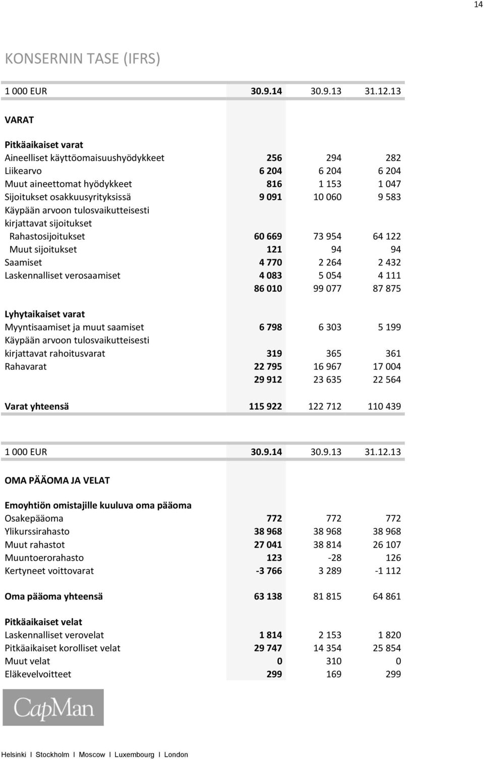 583 Käypään arvoon tulosvaikutteisesti kirjattavat sijoitukset Rahastosijoitukset 60 669 73 954 64 122 Muut sijoitukset 121 94 94 Saamiset 4 770 2 264 2 432 Laskennalliset verosaamiset 4 083 5 054 4