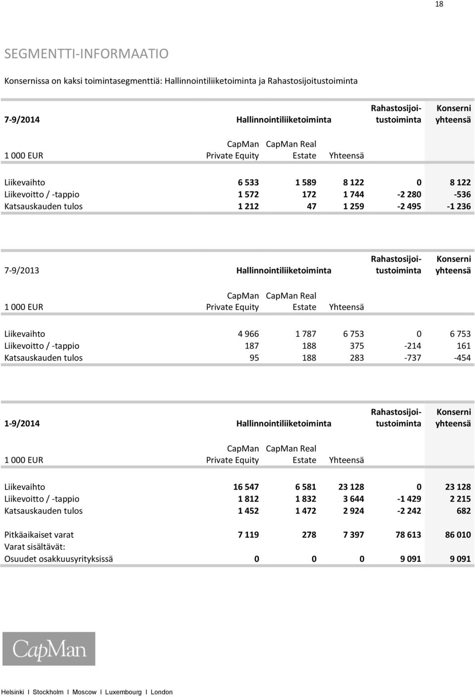 Hallinnointiliiketoiminta Konserni yhteensä 1 000 EUR CapMan Private Equity CapMan Real Estate Yhteensä Liikevaihto 4 966 1 787 6 753 0 6 753 Liikevoitto / -tappio 187 188 375-214 161 Katsauskauden
