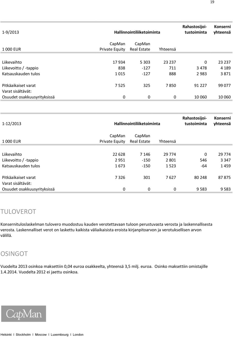 Hallinnointiliiketoiminta Rahastosijoitustoiminta Rahastosijoitustoiminta Konserni yhteensä 1 000 EUR CapMan Private Equity CapMan Real Estate Yhteensä Liikevaihto 22 628 7 146 29 774 0 29 774