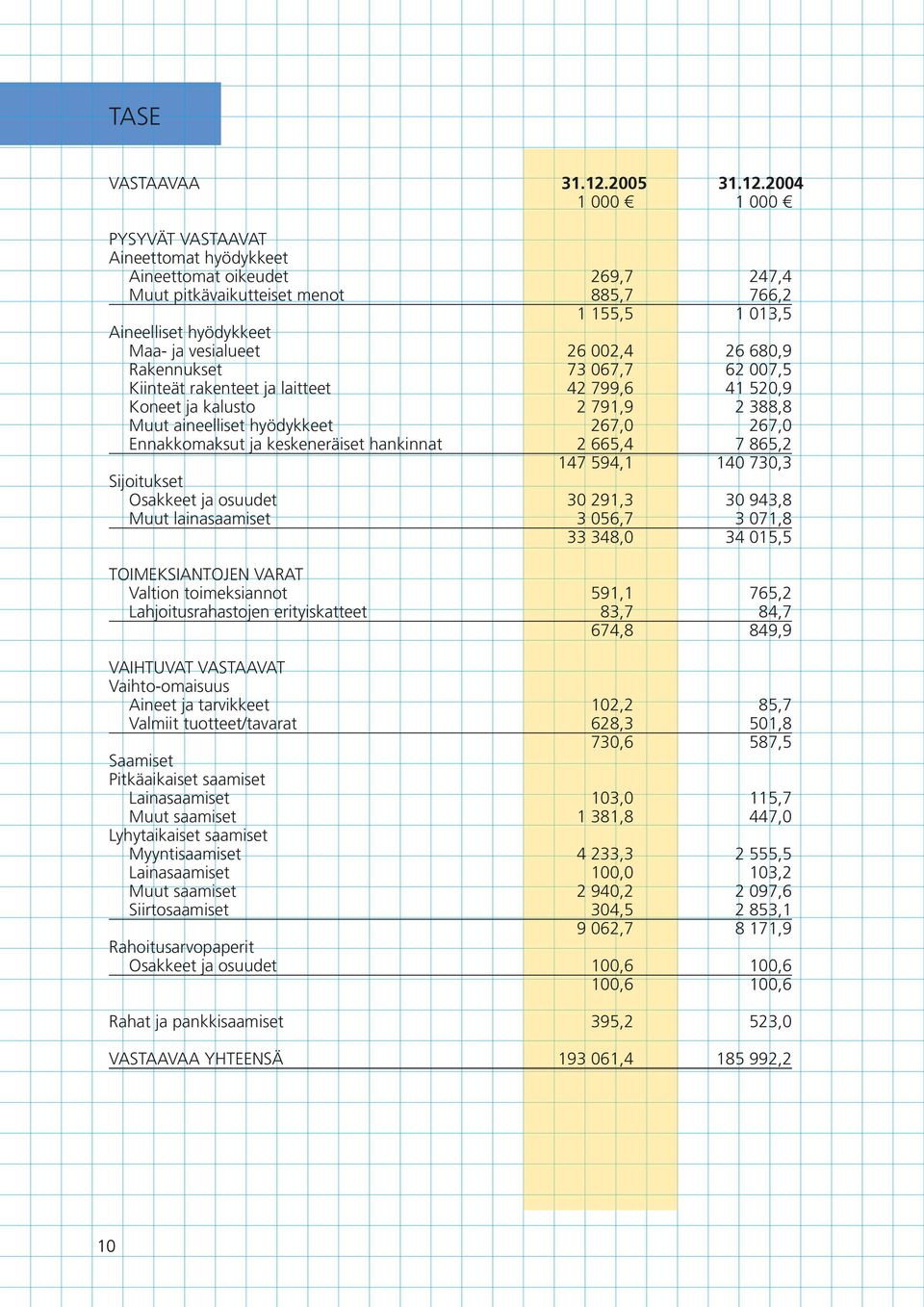 2004 1 000 000 PYSYVÄT VASTAAVAT Aineettomat hyödykkeet Aineettomat oikeudet 69,7 47,4 Muut pitkävaikutteiset menot 885,7 766,2 1 155,5 013,5 Aineelliset hyödykkeet Maa- ja vesialueet 6 002,4 6 680,9