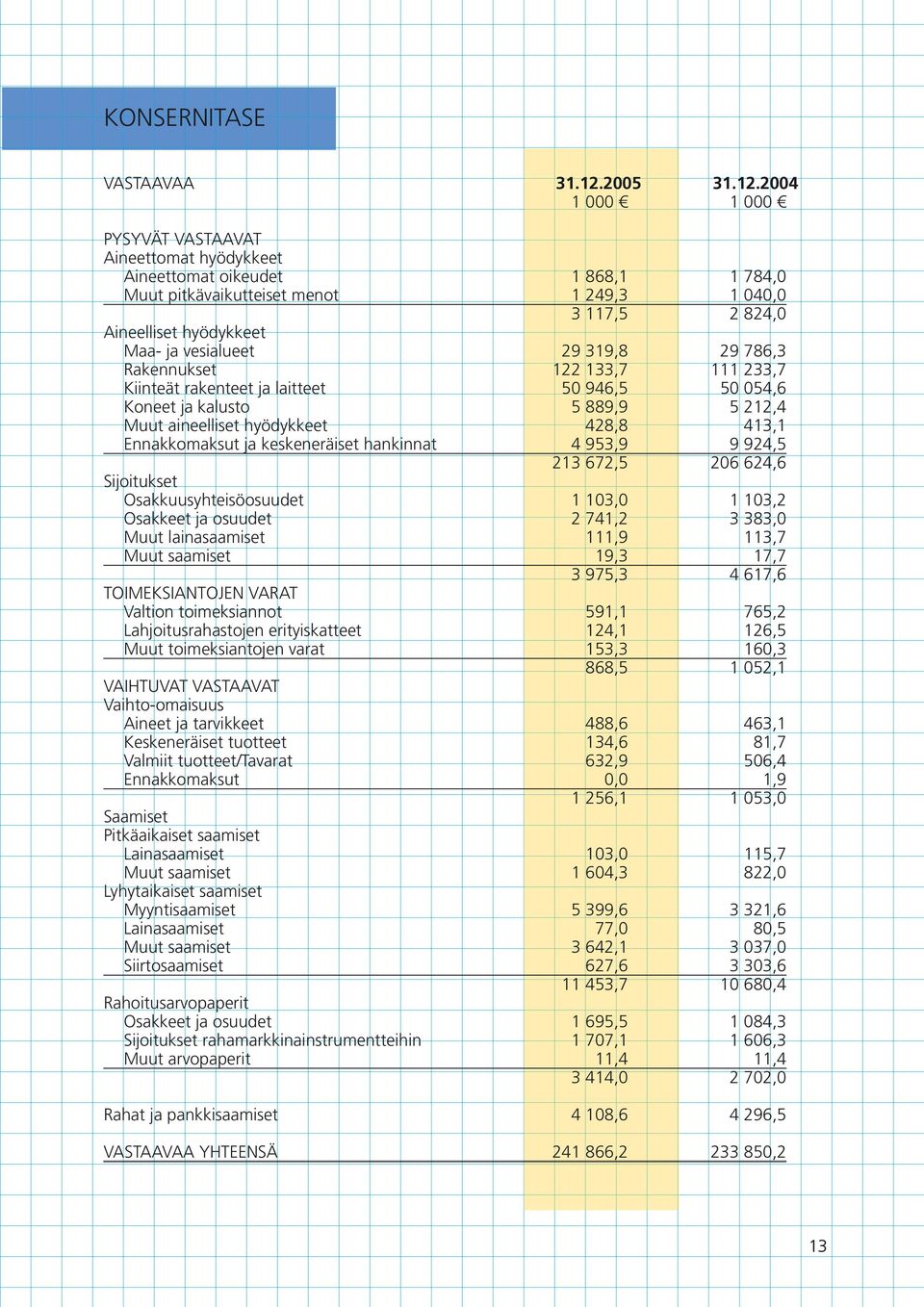 2004 1 000 000 PYSYVÄT VASTAAVAT Aineettomat hyödykkeet Aineettomat oikeudet 868, 784,0 Muut pitkävaikutteiset menot 249,3 040,0 3 117,5 824,0 Aineelliset hyödykkeet Maa- ja vesialueet 9 319,8 9