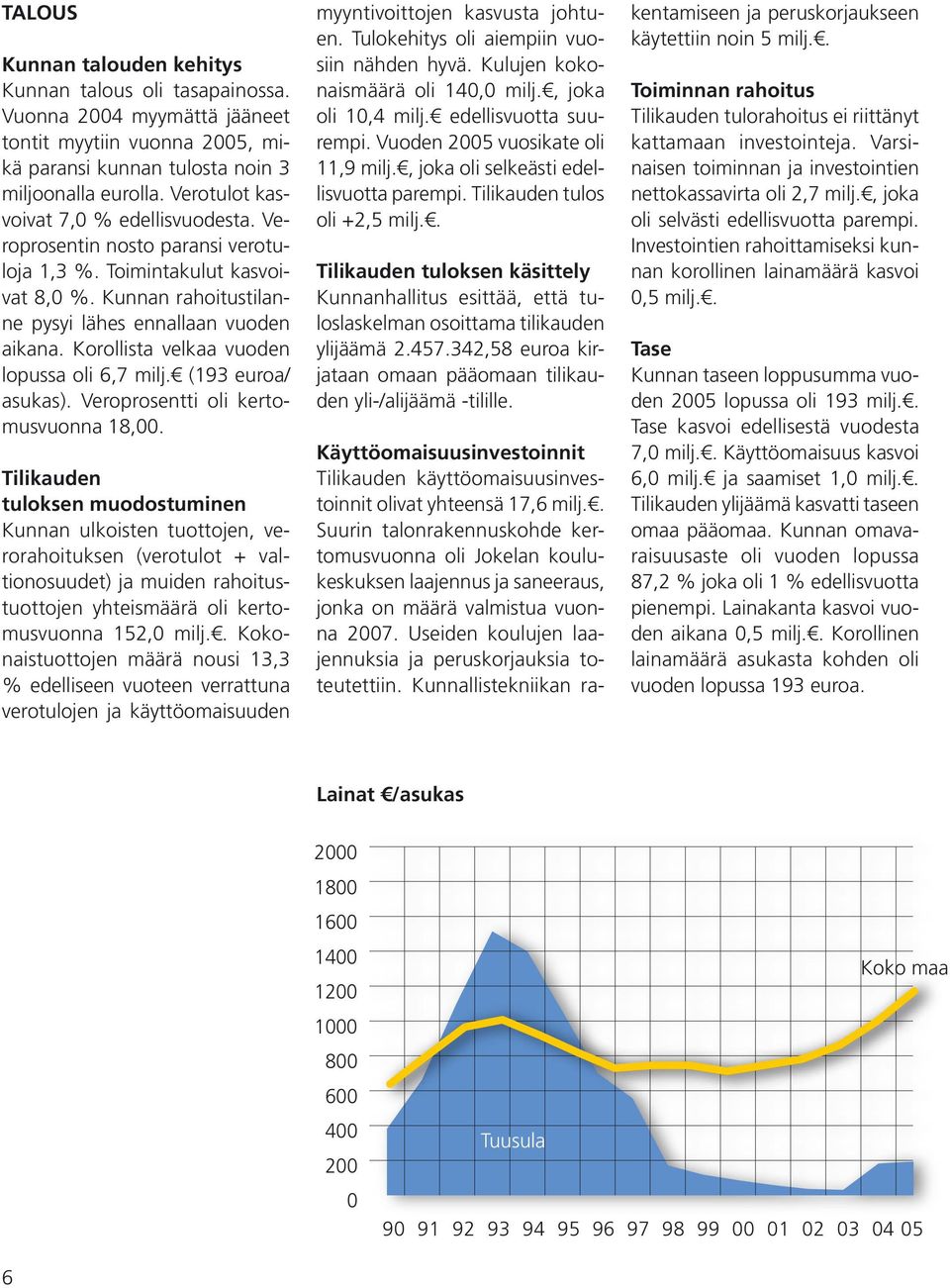 Korollista velkaa vuoden lopussa oli 6,7 milj. (193 euroa/ asukas). Veroprosentti oli kertomusvuonna 18,00.