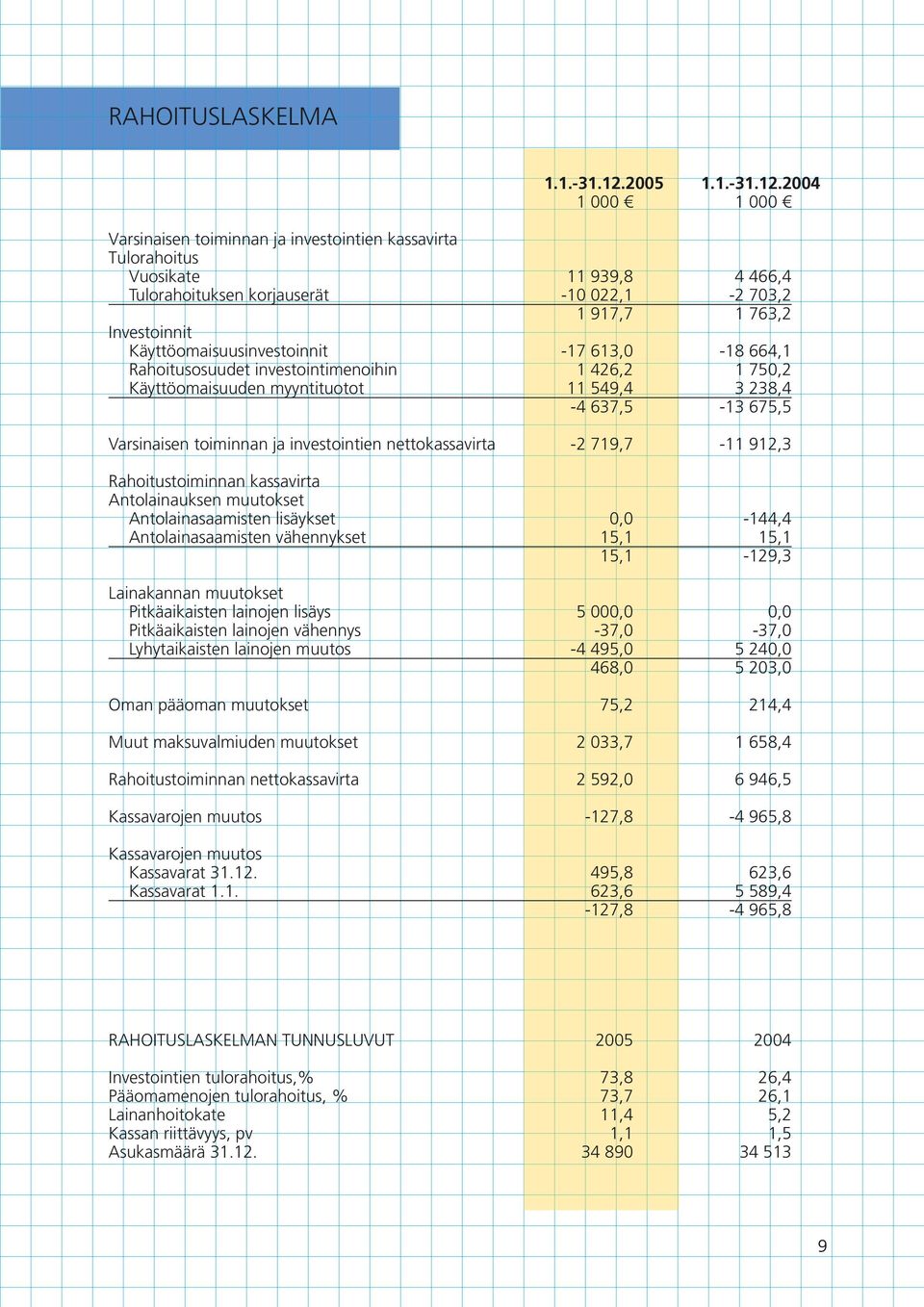 2004 1 000 000 Varsinaisen toiminnan ja investointien kassavirta Tulorahoitus Vuosikate 939,8 4 466,4 Tulorahoituksen korjauserät -10 022, -2 703,2 1 917,7 763, Investoinnit