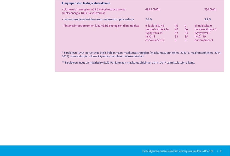 hyvä 119 erinomainen 3 3 3 erinomainen 3 * Sarakkeen luvut perustuvat Etelä-Pohjanmaan maakuntastrategian (maakuntasuunnitelma 2040 ja maakuntaohjelma 2014 2017) valmistelutyön aikana