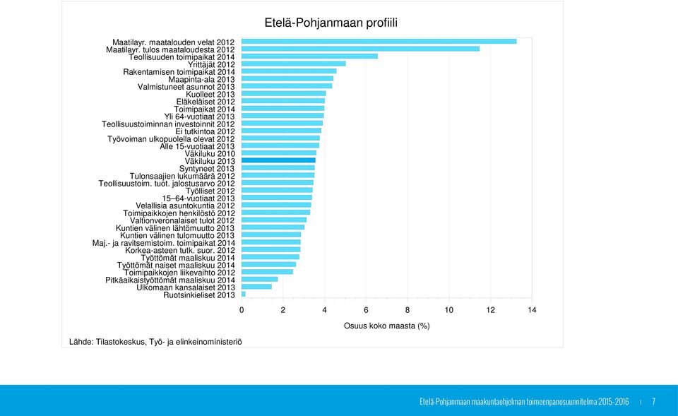 64-vuotiaat 2013 Teollisuustoiminnan investoinnit 2012 Ei tutkintoa 2012 Työvoiman ulkopuolella olevat 2012 Alle 15-vuotiaat 2013 Väkiluku 2010 Väkiluku 2013 Syntyneet 2013 Tulonsaajien lukumäärä