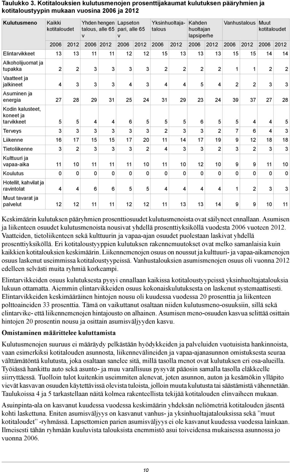 energia Kodin kalusteet, koneet ja tarvikkeet Terveys Liikenne Tietoliikenne Kulttuuri ja vapaa-aika Koulutus Hotellit, kahvilat ja ravintolat Muut tavarat ja palvelut Kaikki kotitaloudet 1 7 16 1 1