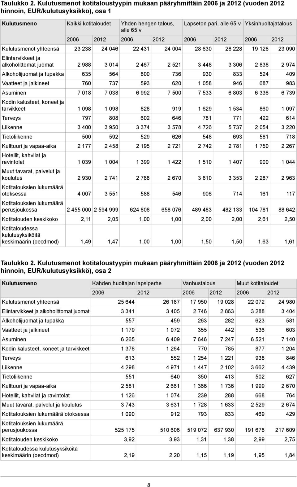 Yksinhuoltajatalous Kulutusmenot yhteensä 8 6 1 8 6 8 8 19 18 9 Elintarvikkeet ja alkoholittomat juomat 988 1 67 1 8 6 88 97 Alkoholijuomat ja tupakka 6 6 8 76 9 8 9 Vaatteet ja jalkineet 76 77 9 6 1