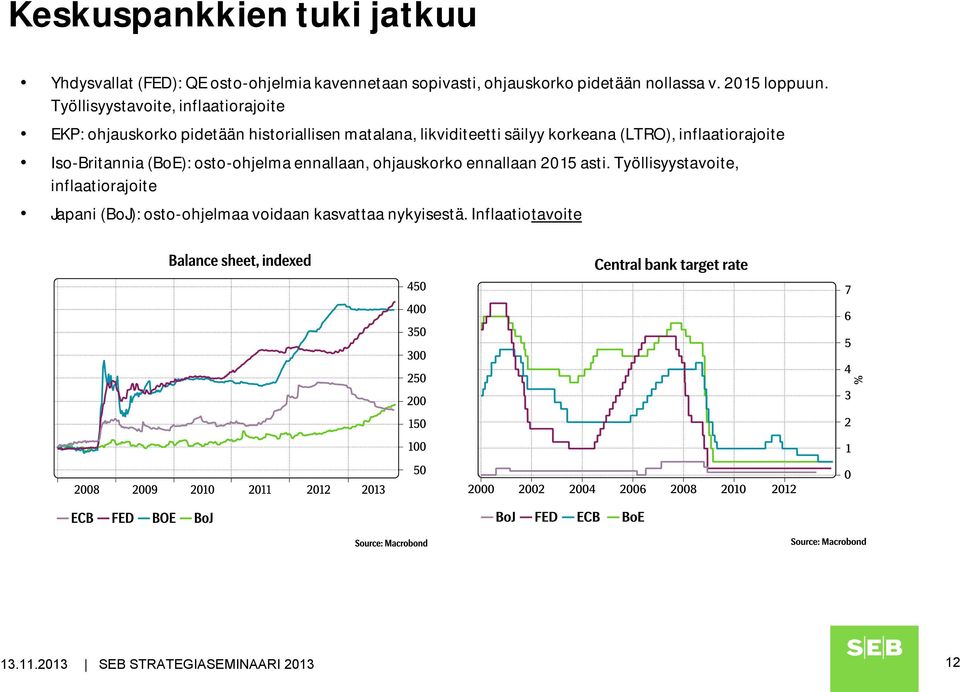 Työllisyystavoite, inflaatiorajoite EKP: ohjauskorko pidetään historiallisen matalana, likviditeetti säilyy korkeana