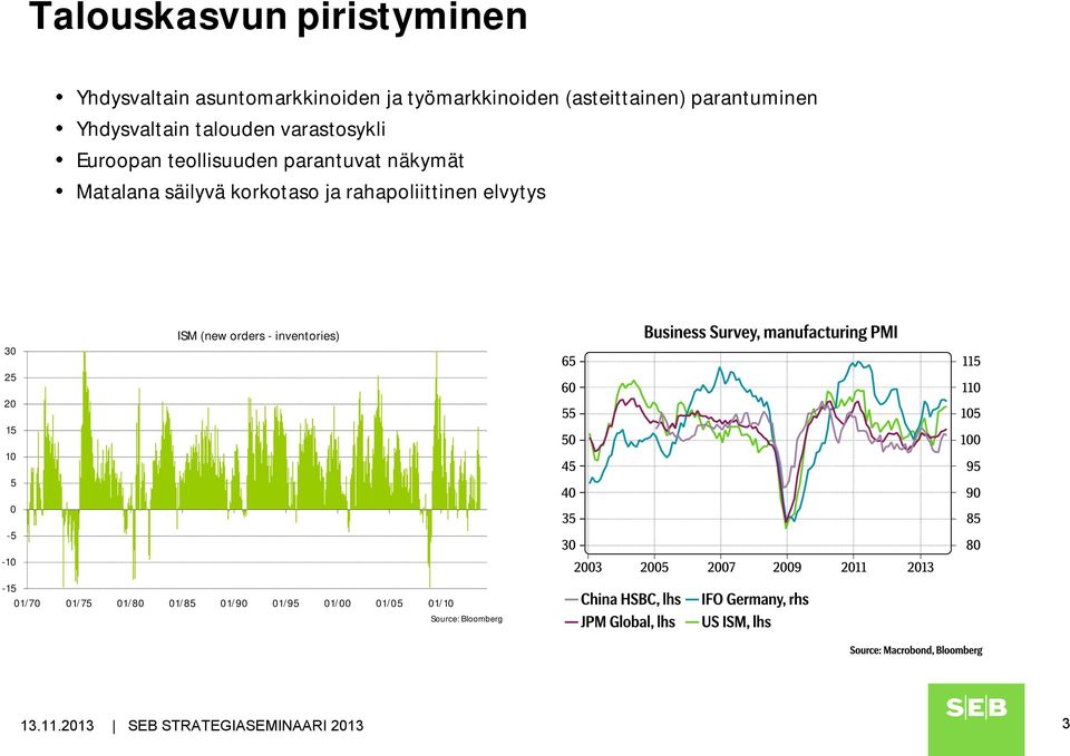 Matalana säilyvä korkotaso ja rahapoliittinen elvytys 30 ISM (new orders - inventories) 25