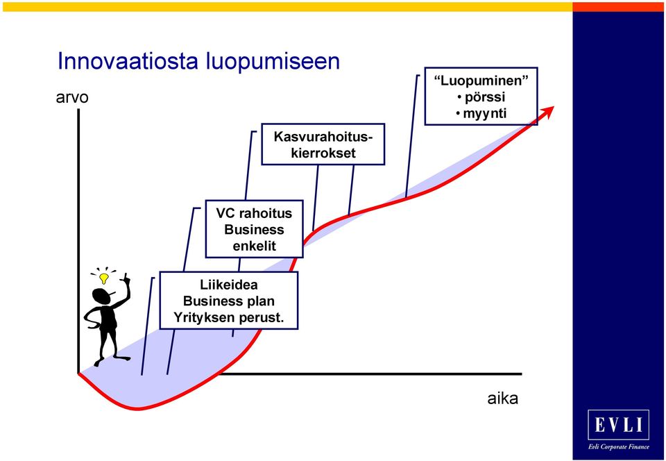 pörssi myynti VC rahoitus Business